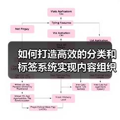 如何打造高效的分类和标签系统实现内容组织与内部链接优化（图3）