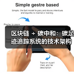 区块链 + 碳中和：碳足迹追踪系统的技术架构设计（图4）