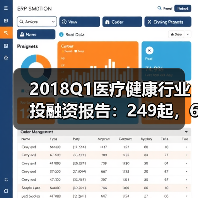 2018Q1医疗健康行业投融资报告：249起，65亿美元，生物技术领域吸金最多（图1）