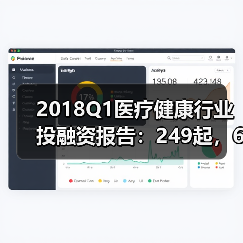 2018Q1医疗健康行业投融资报告：249起，65亿美元，生物技术领域吸金最多（图4）